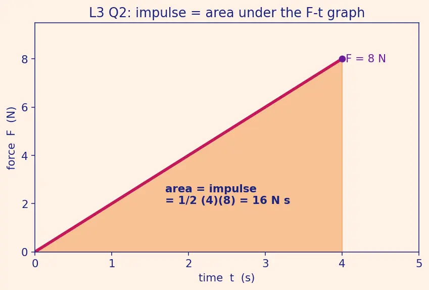 Figure — Newton's second law — F = ma (net force), impulse-momentum form