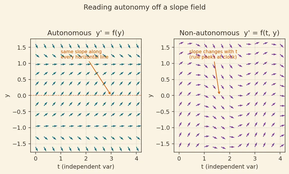 Figure — Classification — order, degree, linear vs nonlinear, autonomous vs non-autonomous