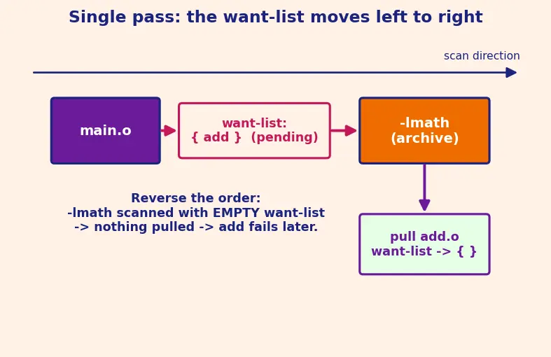 Figure — Static libraries — .a  -  .lib, creation and linking