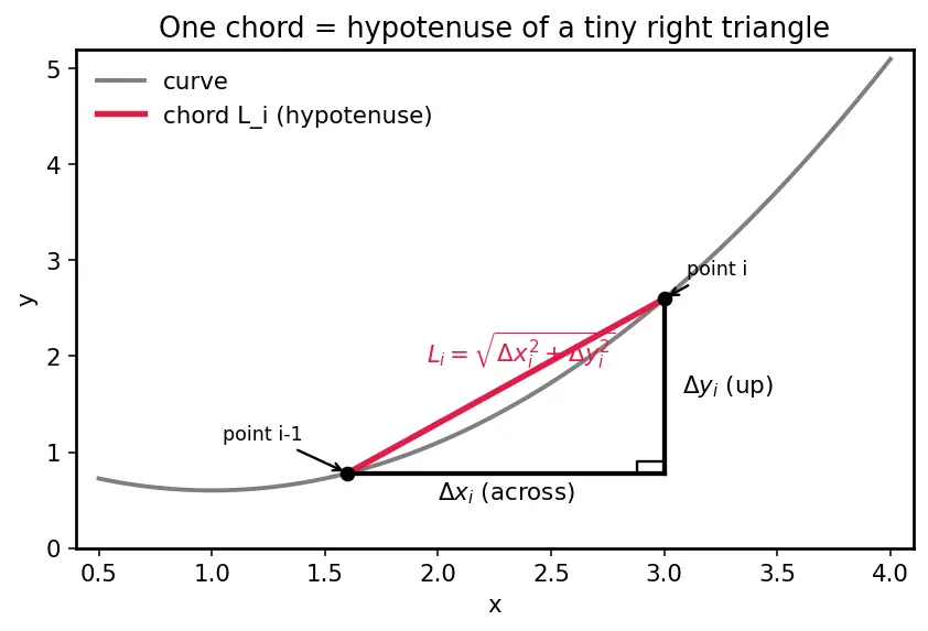 Figure — Arc length formula — derivation