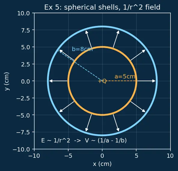 Figure — Capacitance — parallel plate derivation, cylindrical, spherical