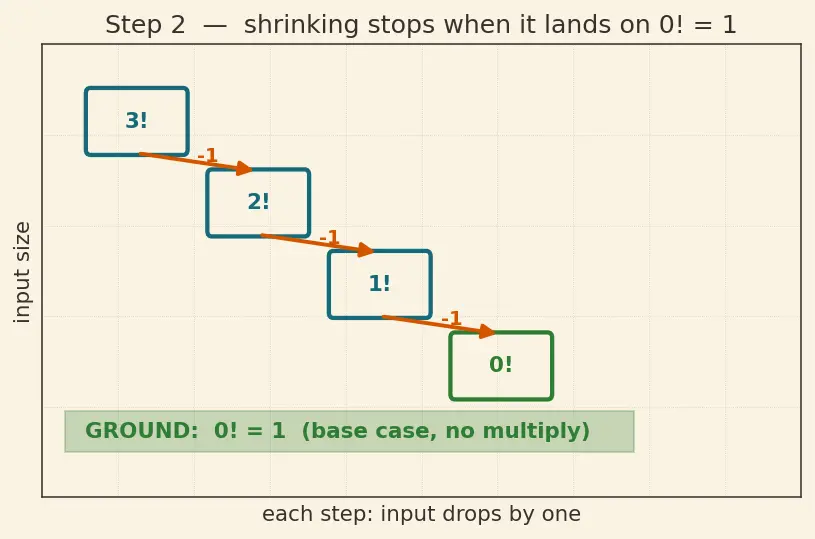 Figure — Recursion — call stack visualization, base case, recursive case