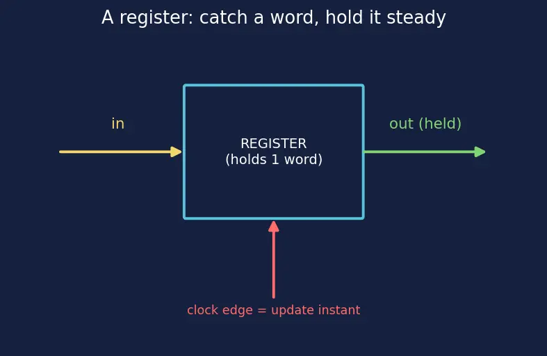 Figure — Multi-cycle datapath