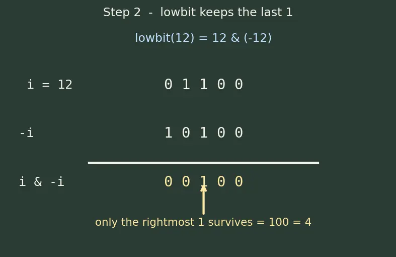 Figure — Fenwick tree (Binary Indexed Tree) — prefix sums, O(log n) update and query