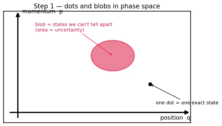 Figure — Liouville's theorem — phase space volume conservation