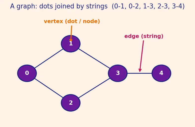 Figure — BFS — algorithm, queue-based, O(V+E), shortest path in unweighted graphs