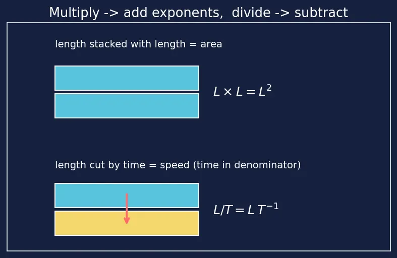 Figure — Dimensional analysis — checking equations, deriving relations