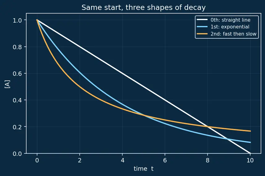 Figure — Differential rate equations for 0, 1st, 2nd order — derivations