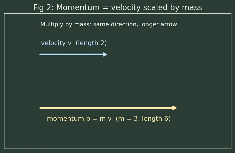 Figure — Impulse-momentum theorem — derivation