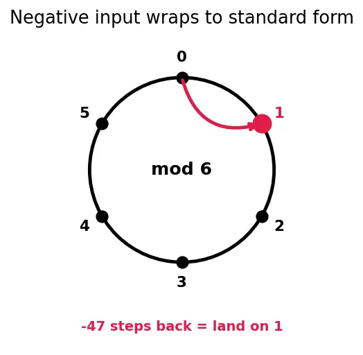 Figure — Modular arithmetic — definition, addition, multiplication, congruence