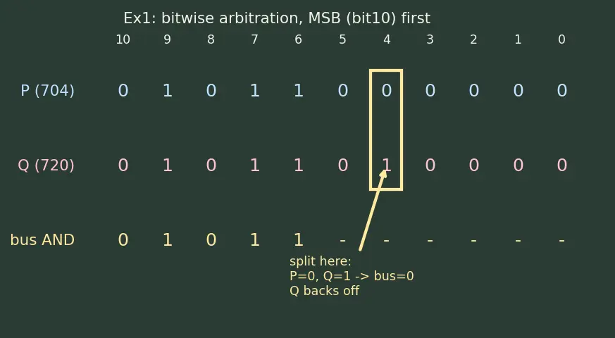 Figure — CAN bus — frame format, arbitration, error handling — critical in aerospace