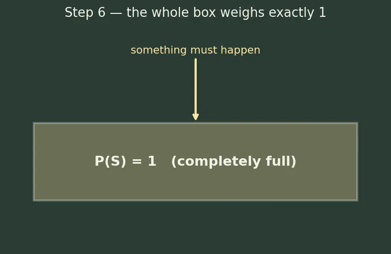 Figure — Complementary events — P(A') = 1 − P(A)