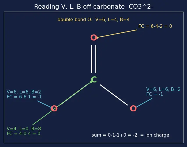 Figure — Octet rule — Lewis structures, exceptions (incomplete octet, expanded octet, odd-electron species)
