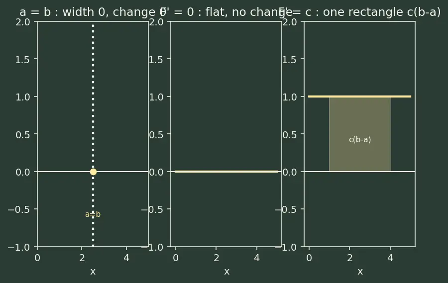 Figure — Net change theorem