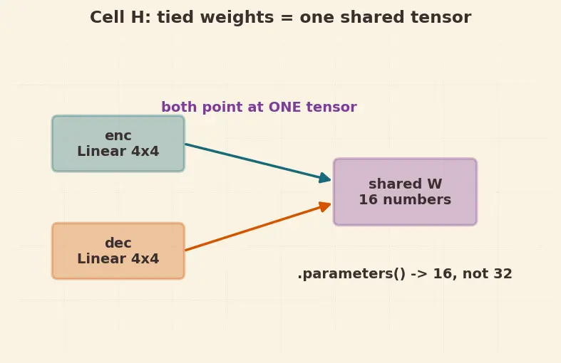 Figure — Building models with nn.Module