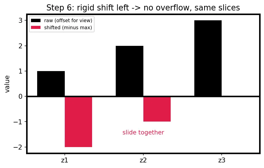 Figure — Softmax for output layers