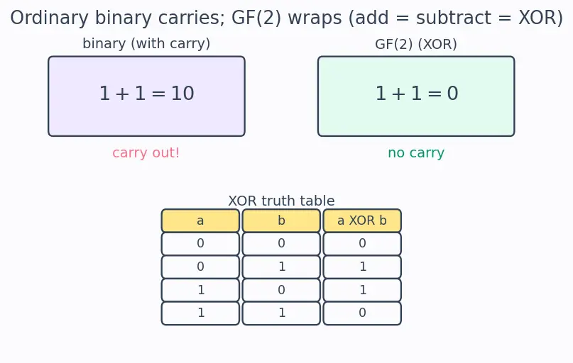 Figure — Data link layer — framing, error detection (CRC computation), MAC