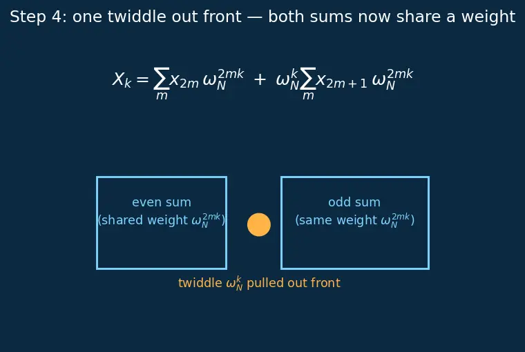Figure — Fourier analysis — DFT, FFT algorithm (Cooley-Tukey)