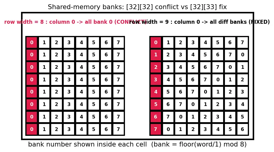 Figure — Memory hierarchy (global, shared, registers)
