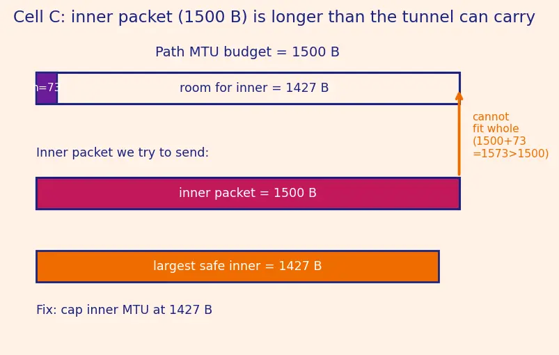 Figure — NAT traversal, VPN, tunneling