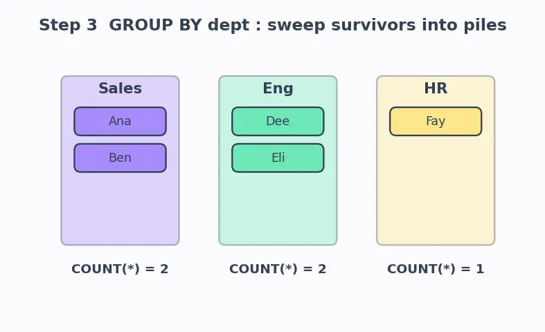 Figure — SQL clauses — WHERE, GROUP BY, HAVING, ORDER BY, LIMIT