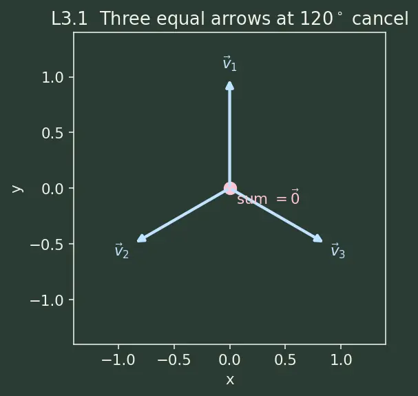 Figure — Polarity of molecules — vector sum of bond dipoles