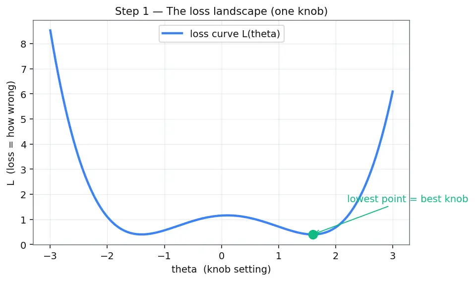 Figure — Training loops from scratch