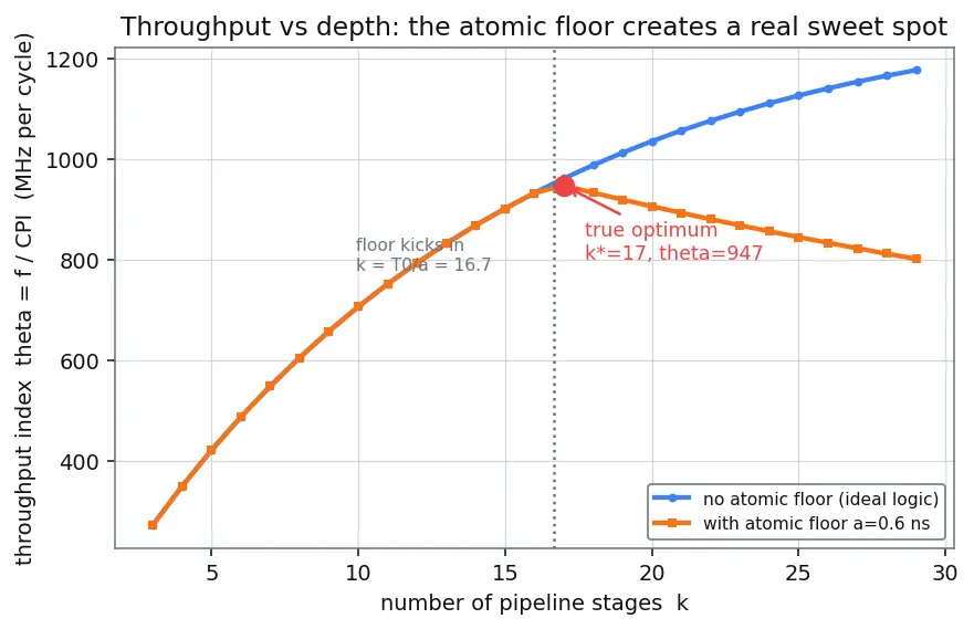 Figure — Deep pipelining trade-offs