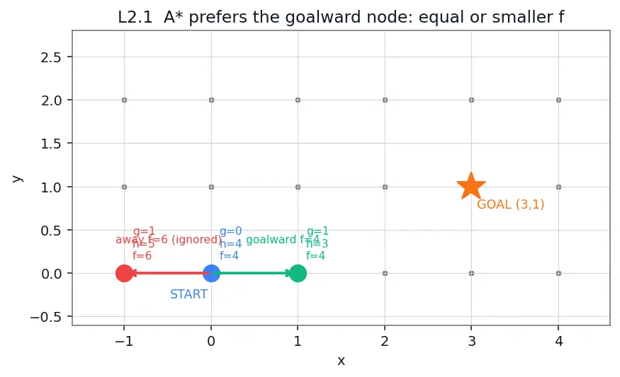 Figure — A -  algorithm — heuristic, admissibility, consistency — important for GNC