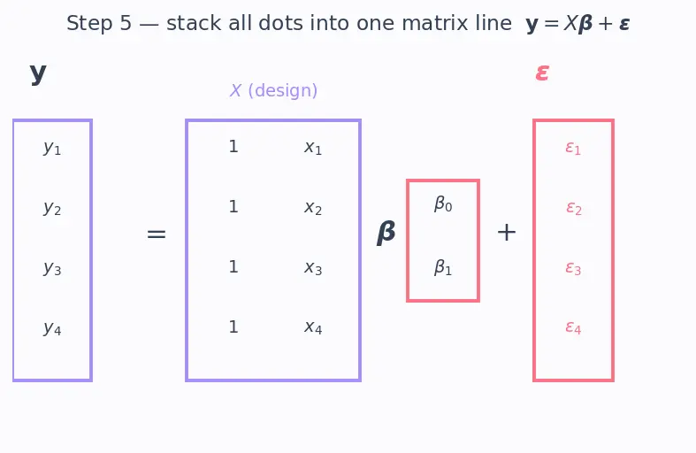 Figure — Assumptions of linear regression