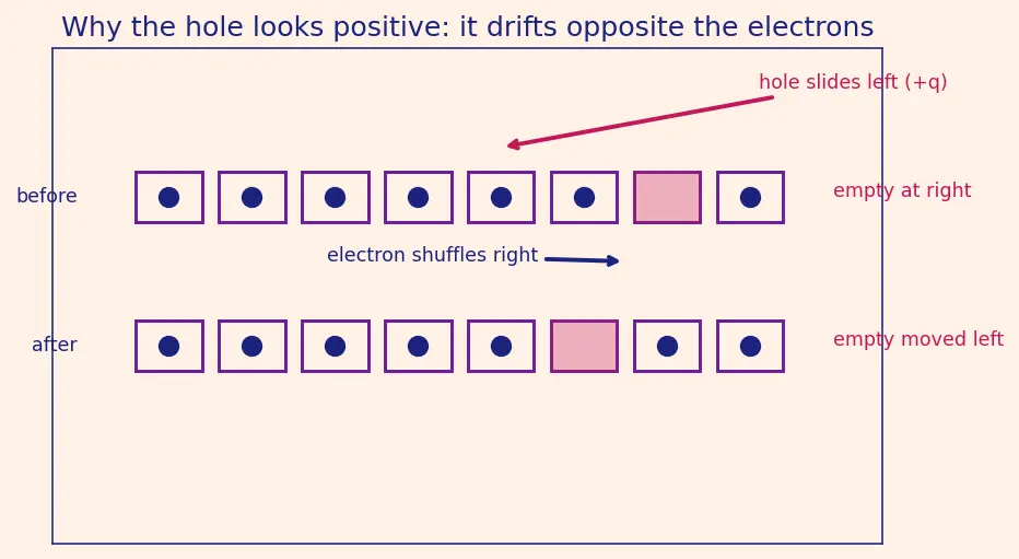 Figure — Electron-hole pair generation