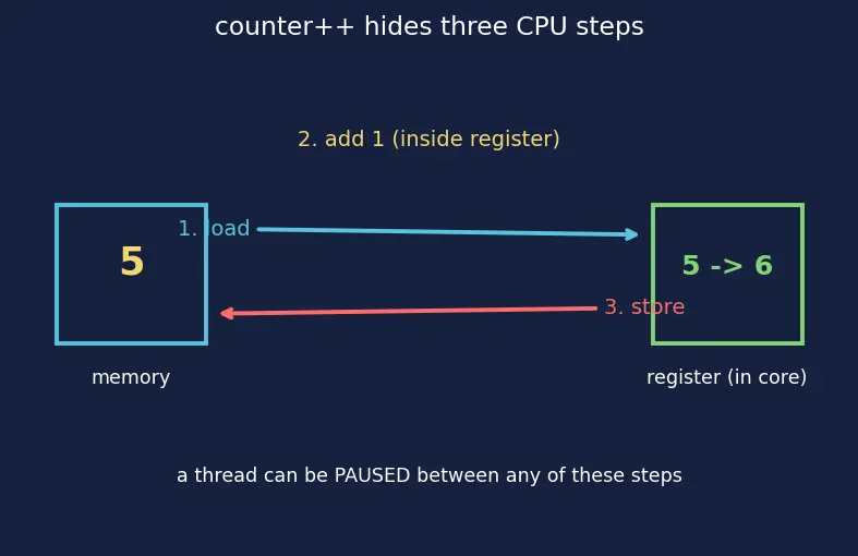 Figure — std - atomic — lock-free operations