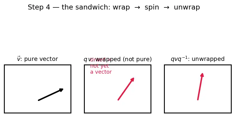 Figure — Quaternion rotation formula — rotating vector v by quaternion q