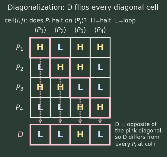 Figure — Halting problem — undecidability proof by diagonalization