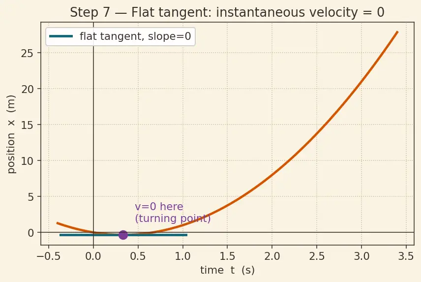 Figure — Average velocity vs instantaneous velocity