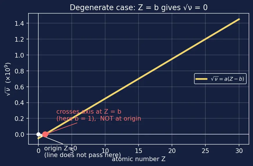 Figure — Modern periodic law — based on atomic number