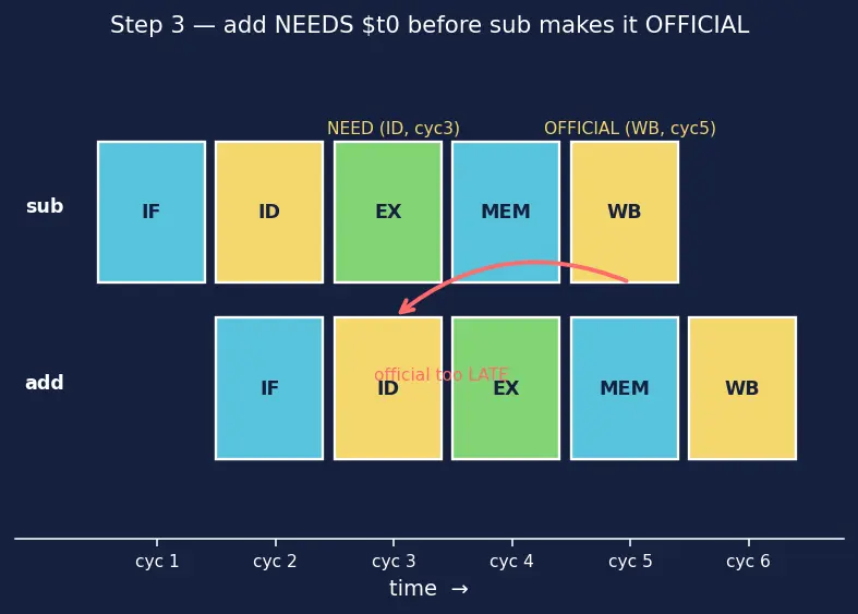 Figure — Hazard mitigation — stalling, forwarding - bypassing, branch prediction