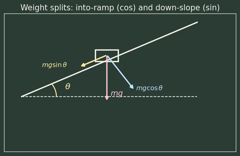 Figure — Coefficients of friction — measurement, material dependence