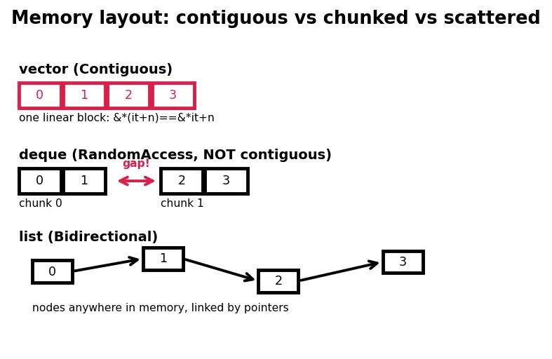 Figure — Iterators — input, output, forward, bidirectional, random access, contiguous
