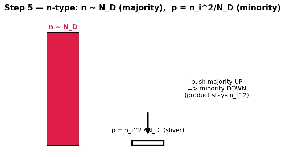 Figure — Minority vs majority carriers