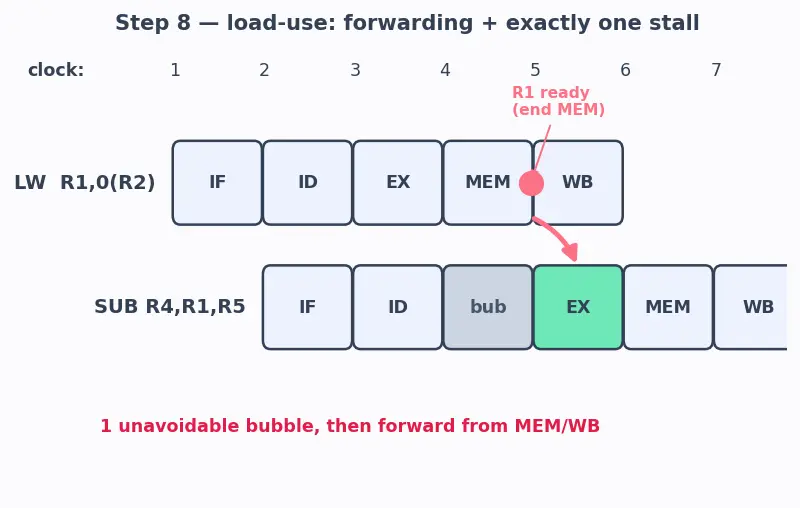 Figure — Data hazards and forwarding - bypassing