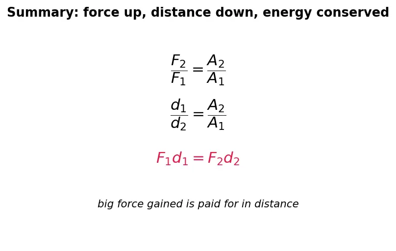 Figure — Pascal's law — pressure transmits equally