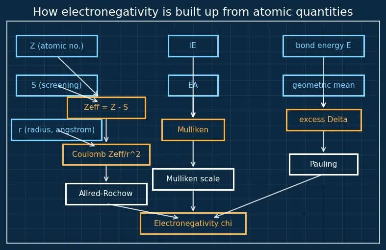Figure — Electronegativity — Pauling, Mulliken, Allred-Rochow scales