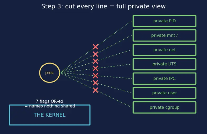 Figure — Containers — namespaces, cgroups, difference from VMs