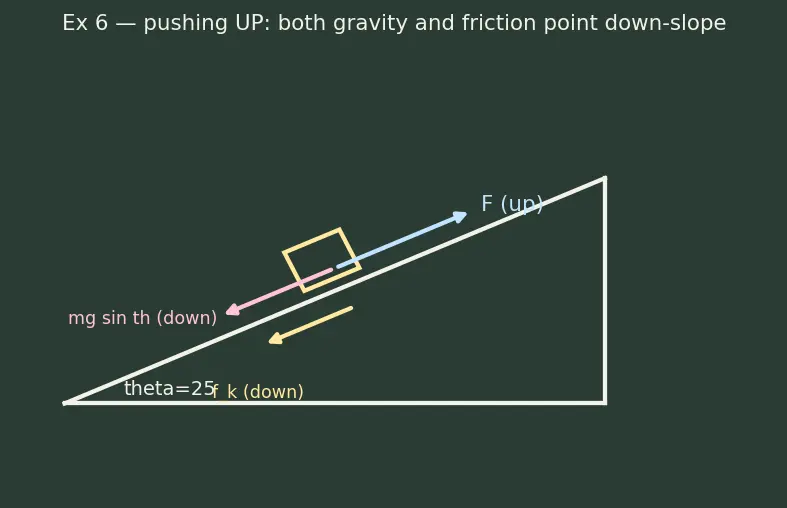 Figure — Inclined planes — with and without friction