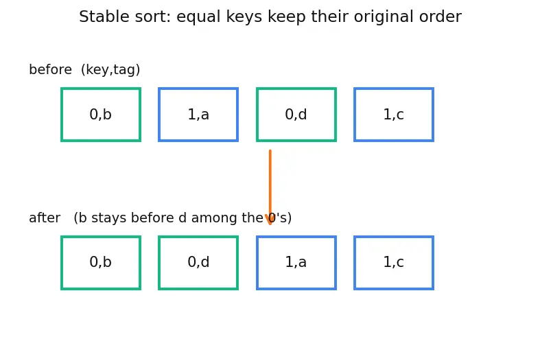 Figure — Counting sort — O(n + k), integer keys only
