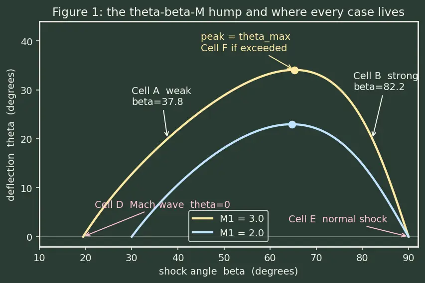 Figure — Oblique shock waves — θ-β-M relation