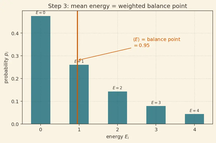 Figure — Average energy from partition function