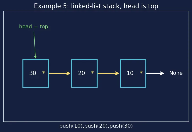 Figure — Stack — LIFO semantics, push - pop - peek, array and linked list implementations