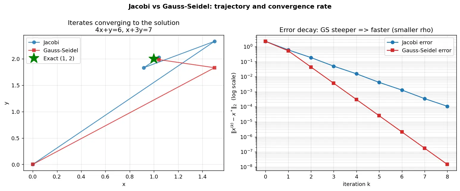 Figure — Iterative methods — Jacobi, Gauss-Seidel, convergence